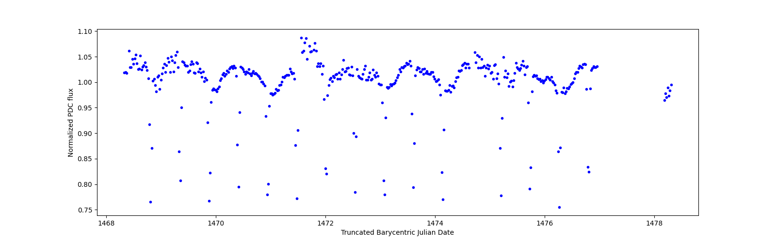 Zoomed-in timeseries plot