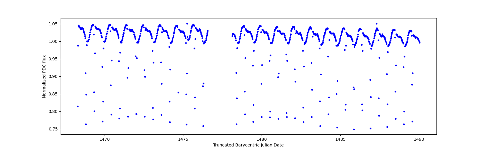 Timeseries plot