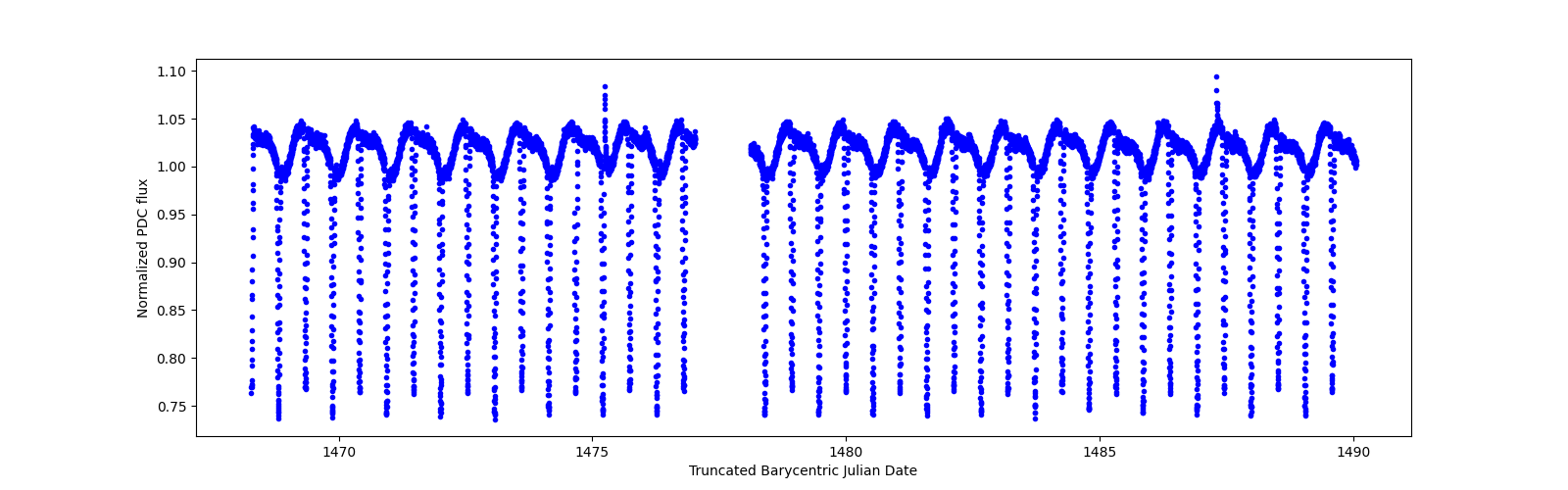 Timeseries plot