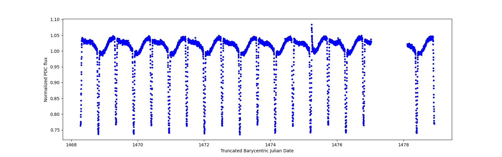 Zoomed-in timeseries plot