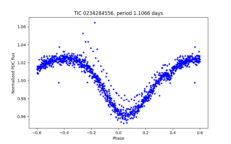 Phase plot