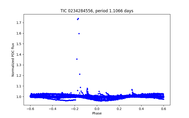 Phase plot