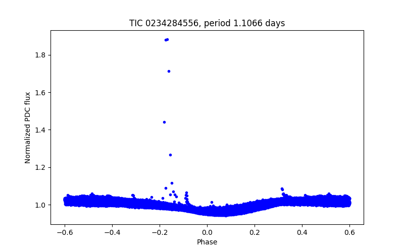 Phase plot