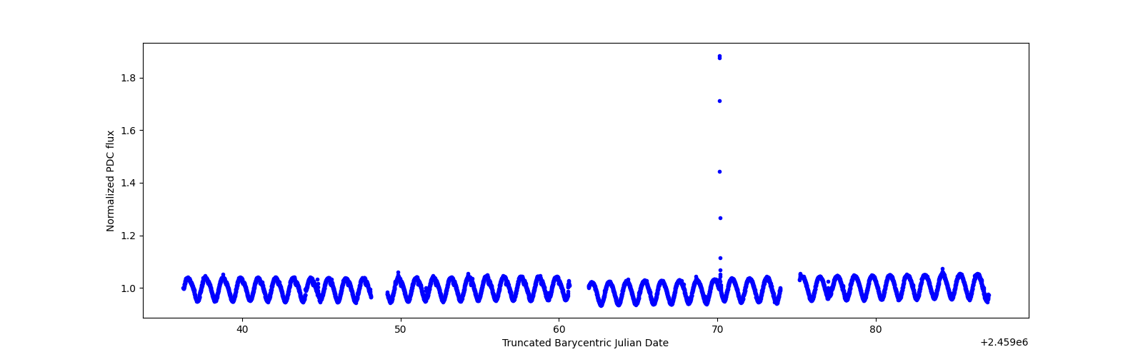 Timeseries plot