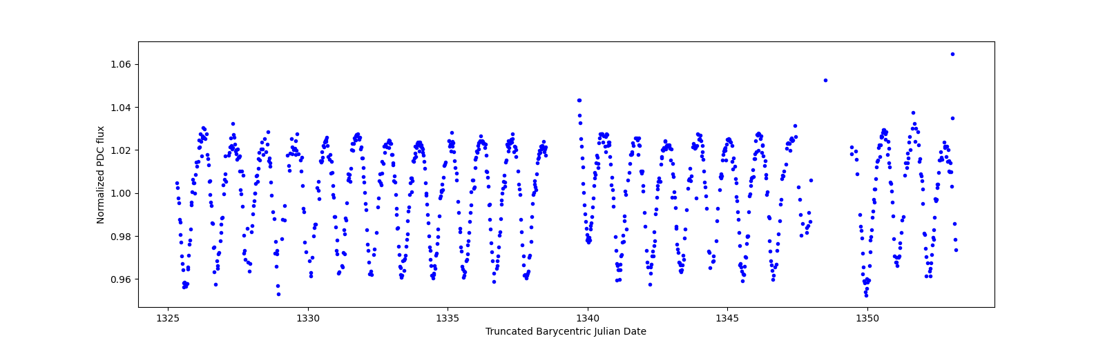 Timeseries plot