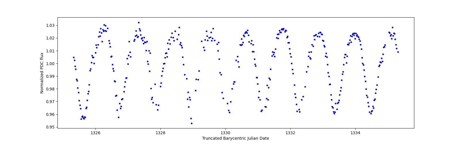 Zoomed-in timeseries plot