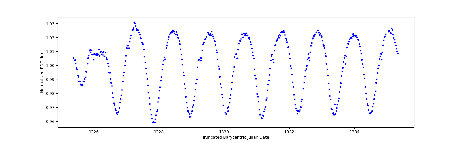 Zoomed-in timeseries plot