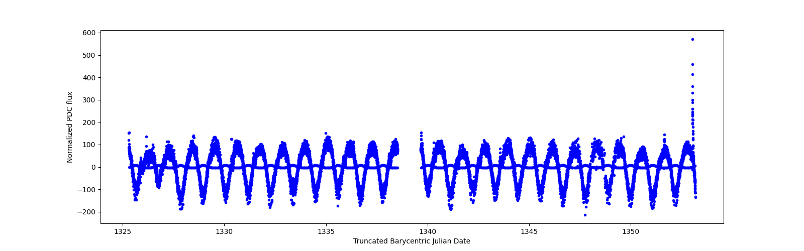 Timeseries plot