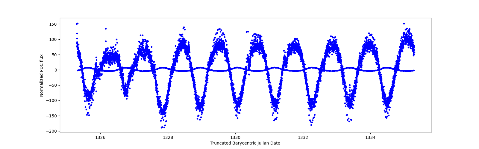 Zoomed-in timeseries plot