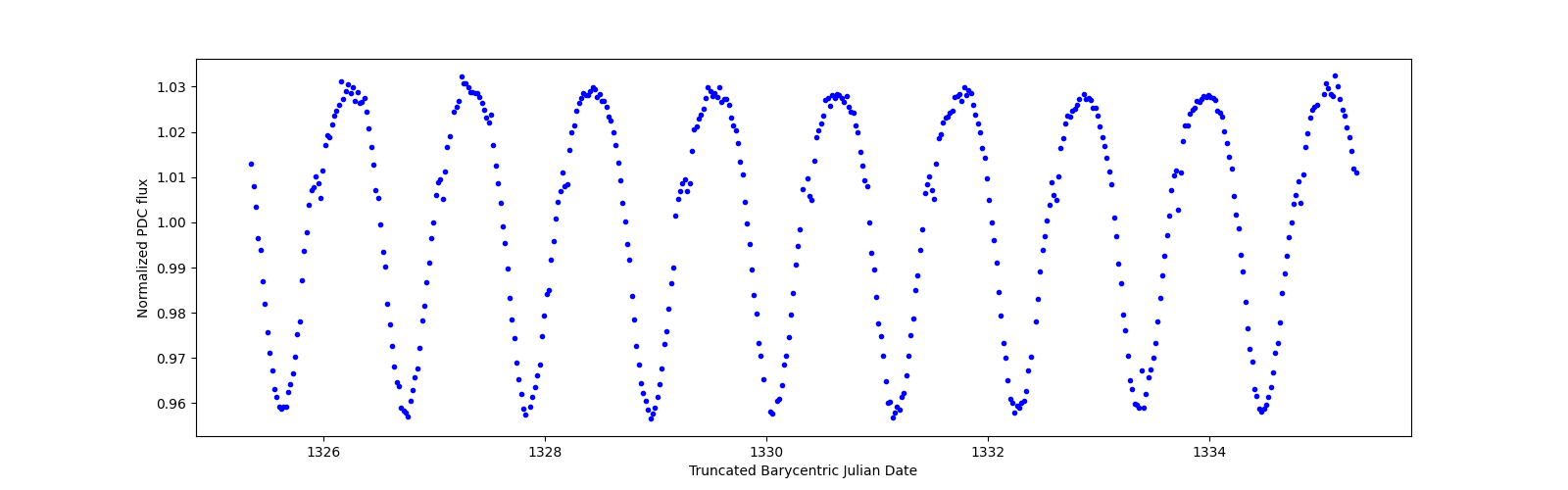 Zoomed-in timeseries plot