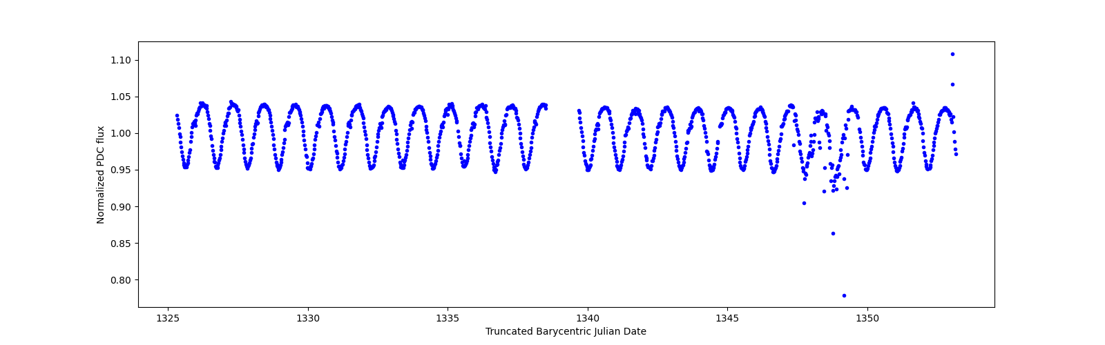 Timeseries plot