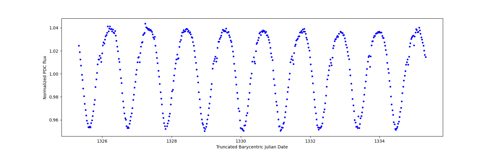 Zoomed-in timeseries plot