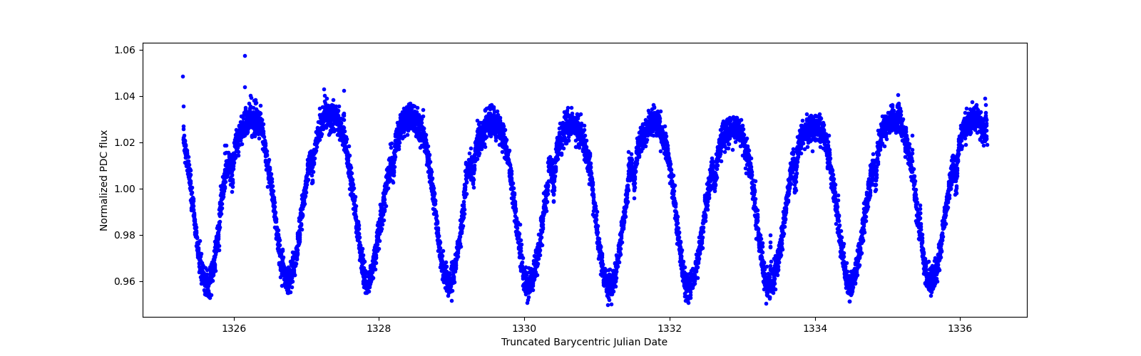 Zoomed-in timeseries plot