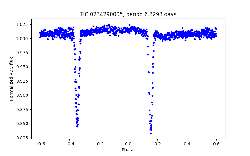 Phase plot