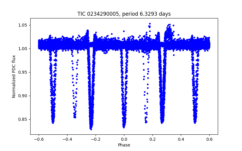 Phase plot