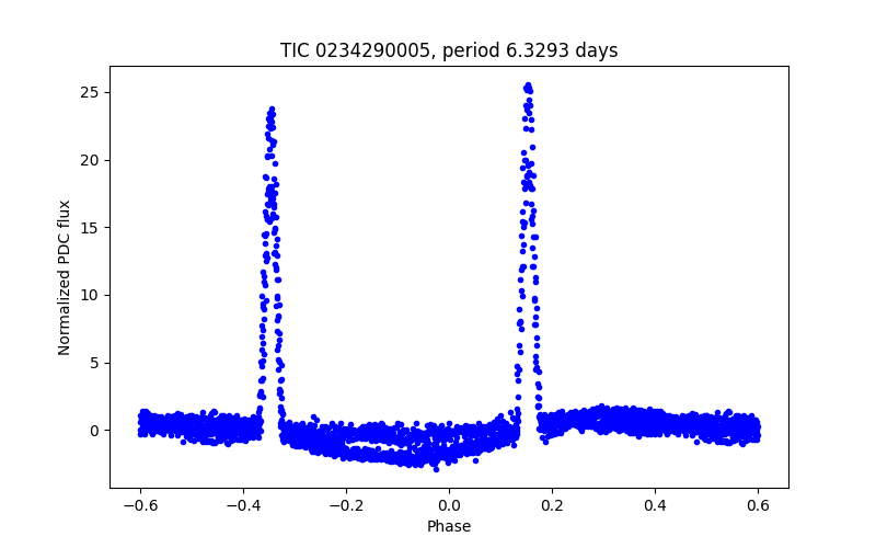 Phase plot