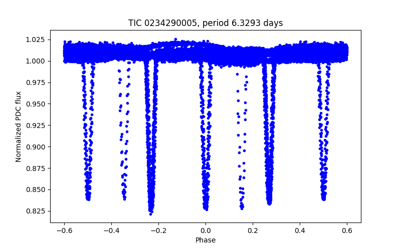 Phase plot