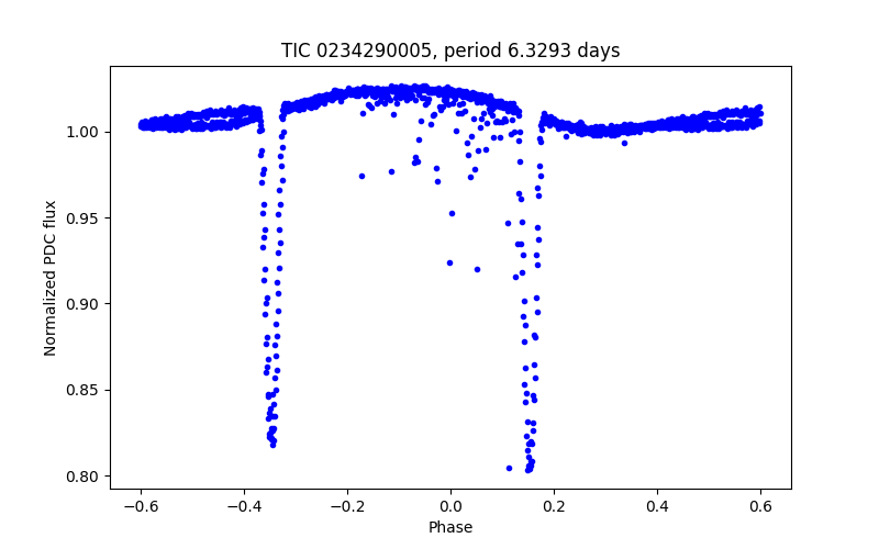 Phase plot