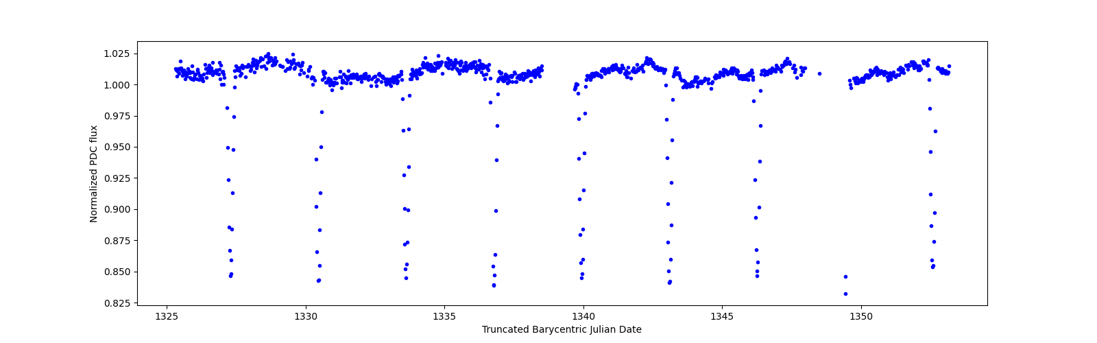 Timeseries plot