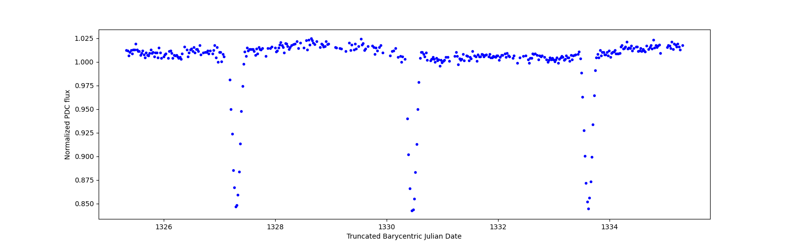 Zoomed-in timeseries plot