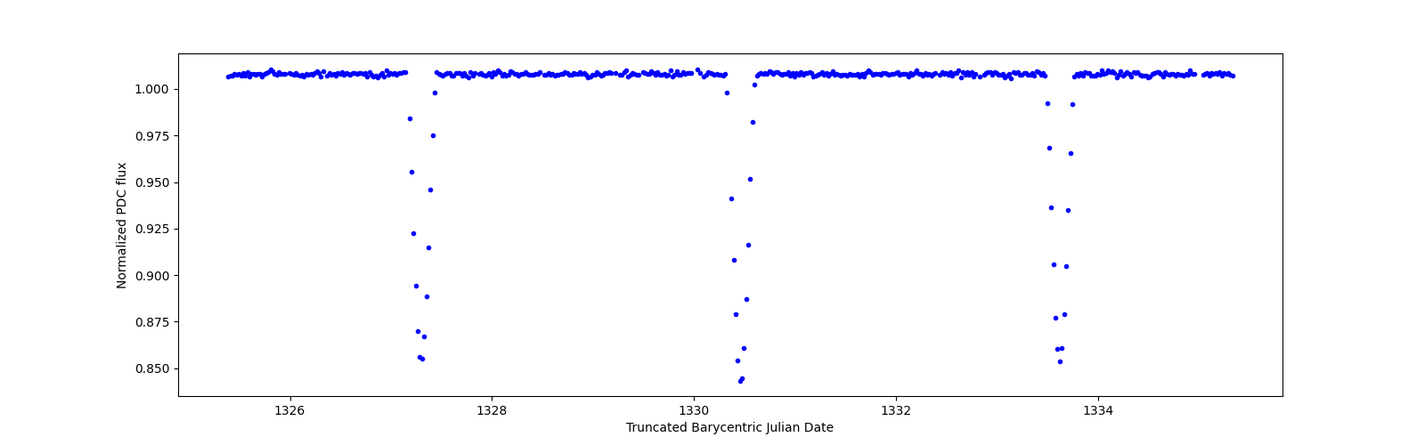 Zoomed-in timeseries plot