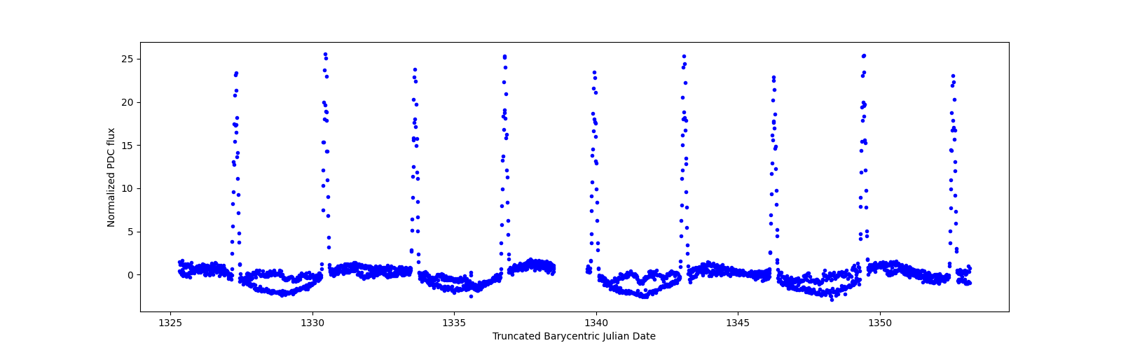 Timeseries plot