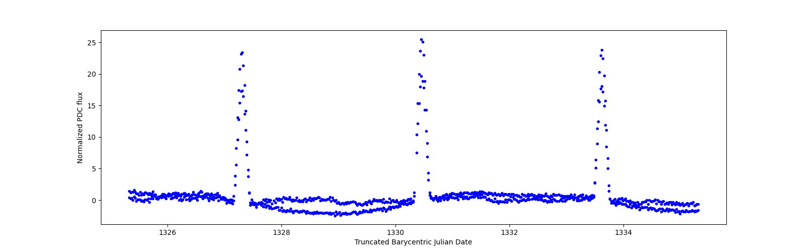 Zoomed-in timeseries plot