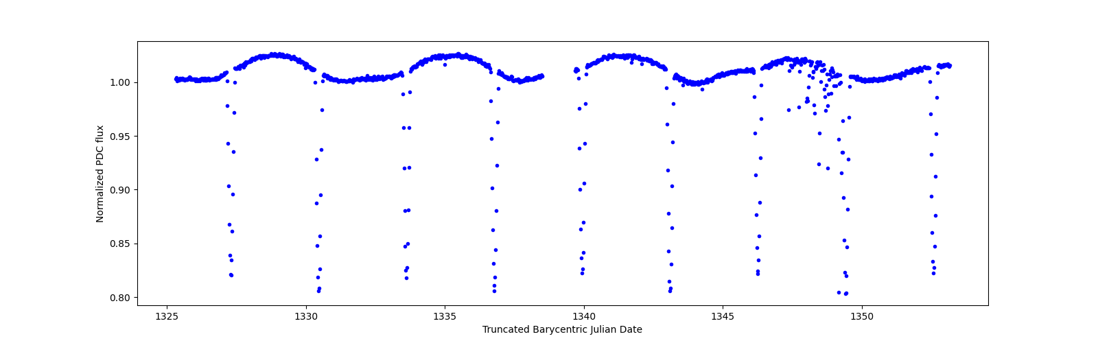 Timeseries plot