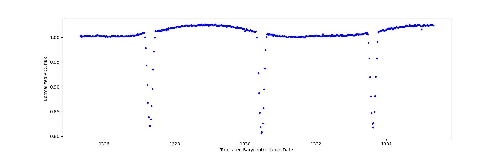 Zoomed-in timeseries plot