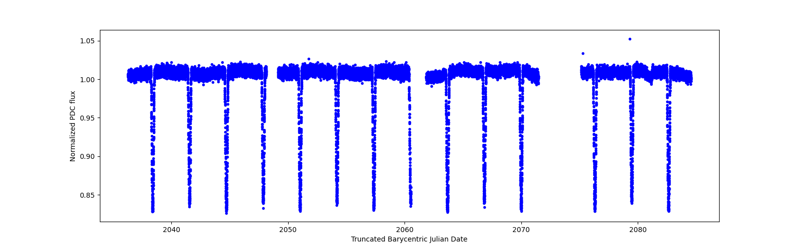 Timeseries plot