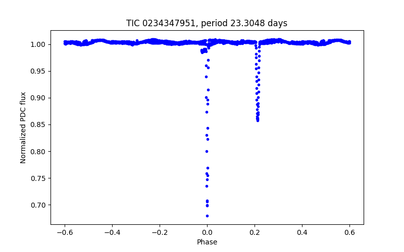 Phase plot