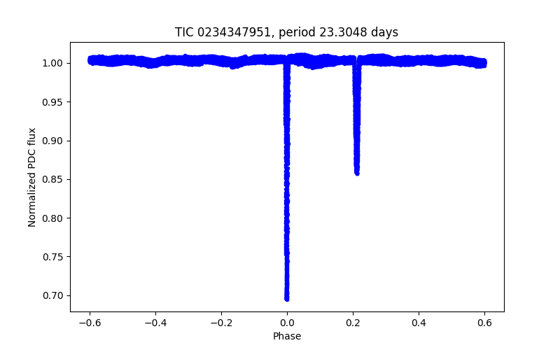 Phase plot
