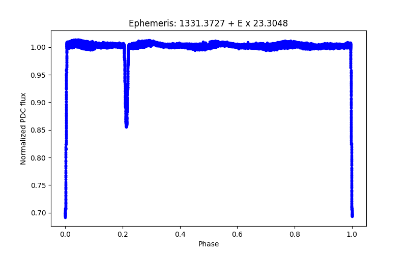 Phase plot