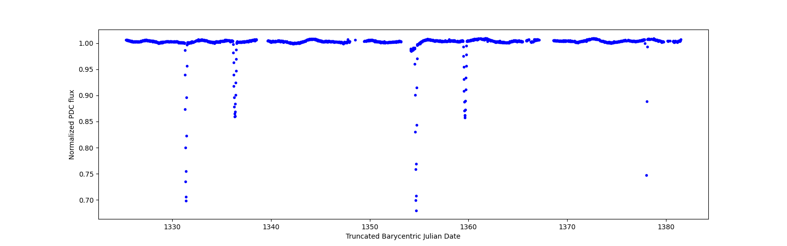 Timeseries plot