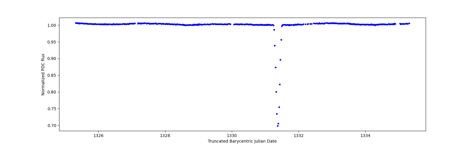 Zoomed-in timeseries plot