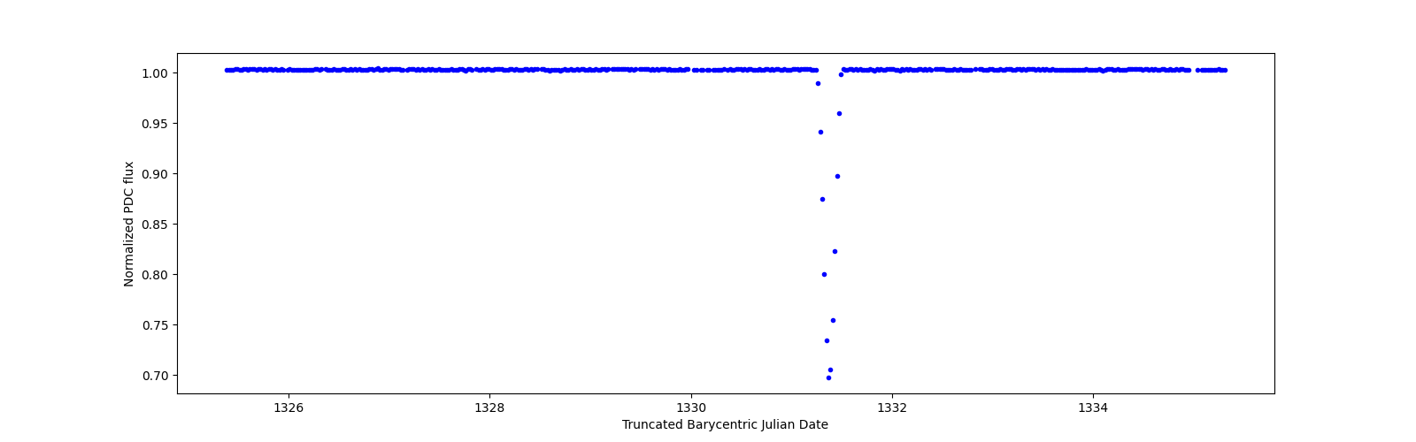Zoomed-in timeseries plot