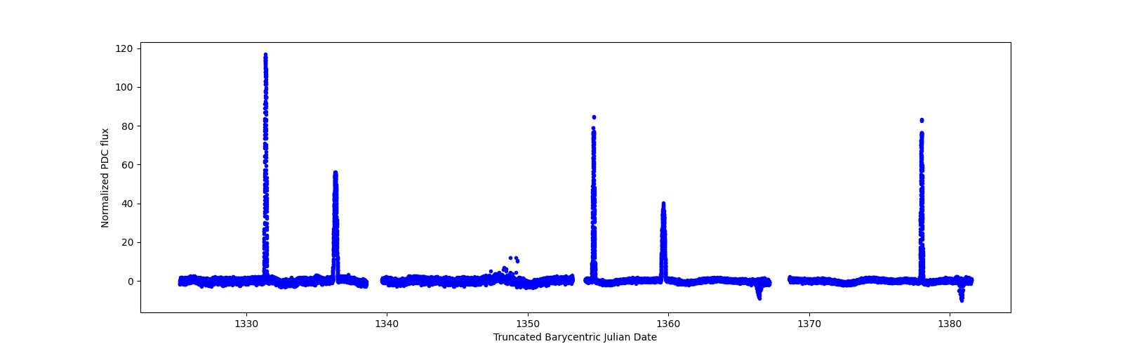 Timeseries plot