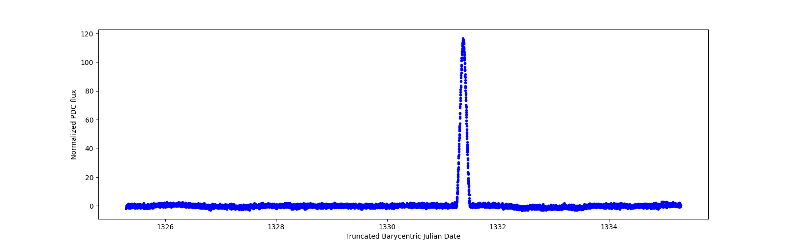 Zoomed-in timeseries plot
