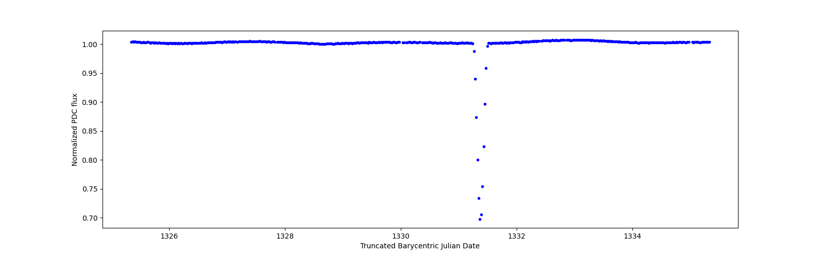 Zoomed-in timeseries plot