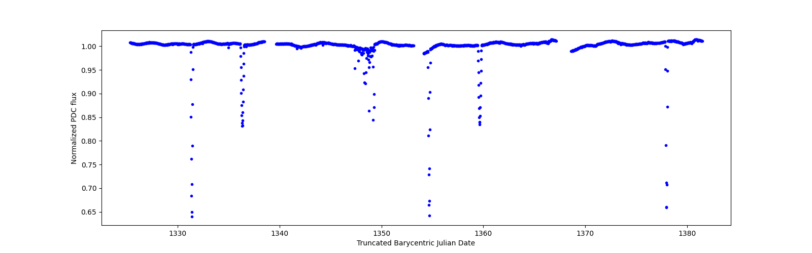Timeseries plot