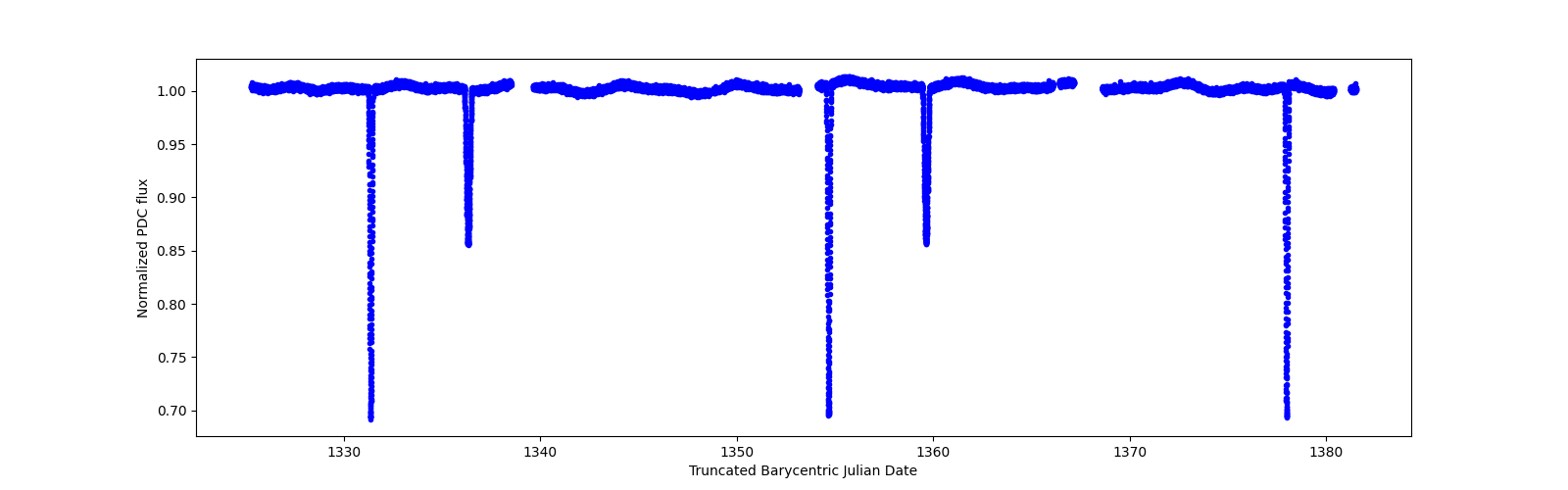 Timeseries plot