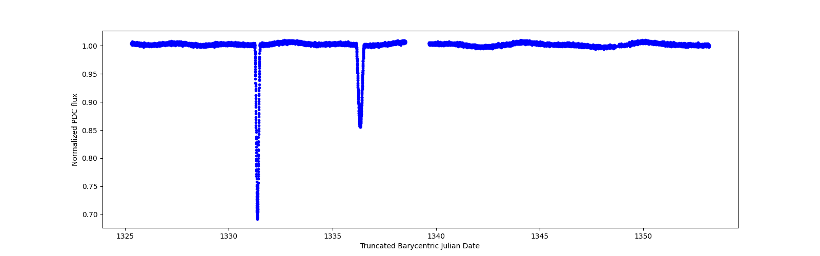 Zoomed-in timeseries plot