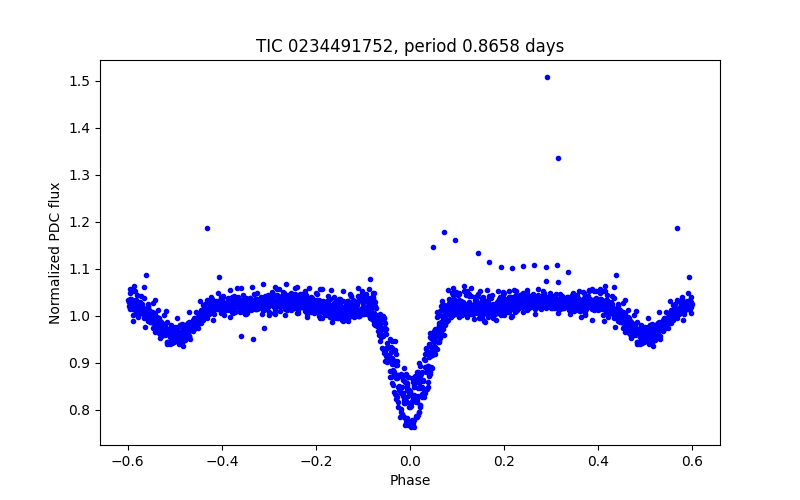 Phase plot