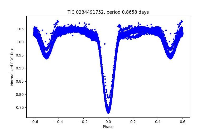 Phase plot