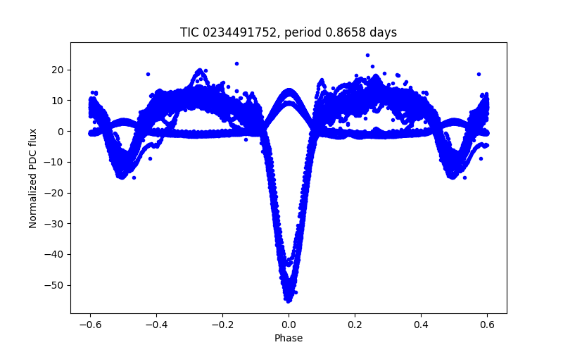 Phase plot