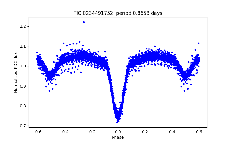 Phase plot