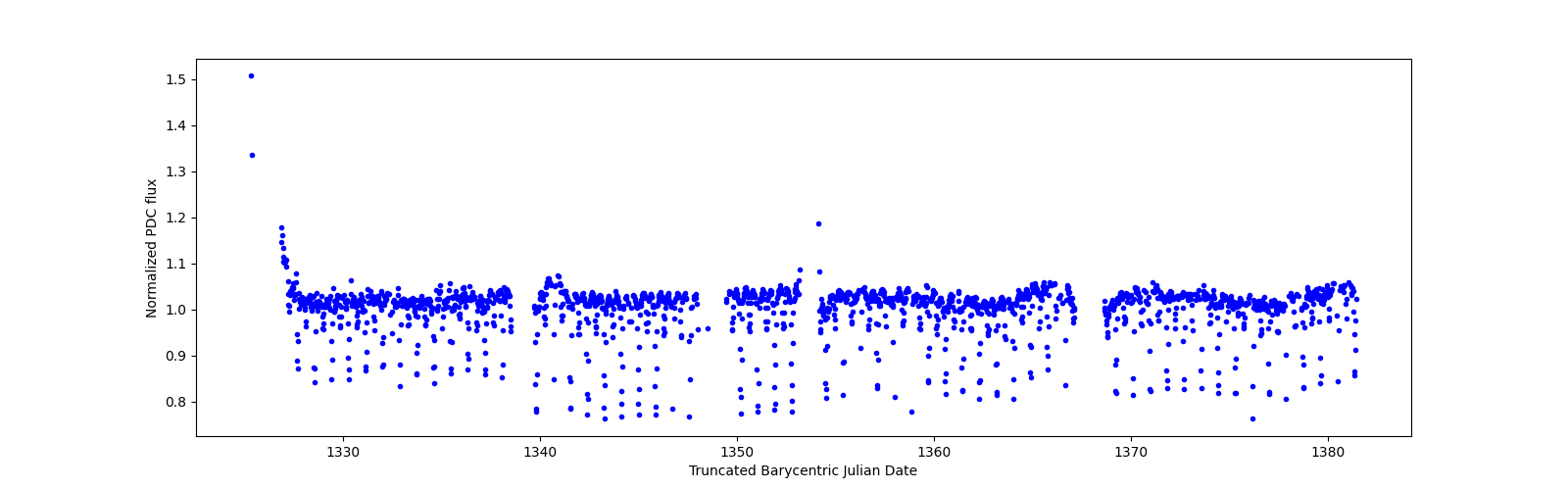 Timeseries plot
