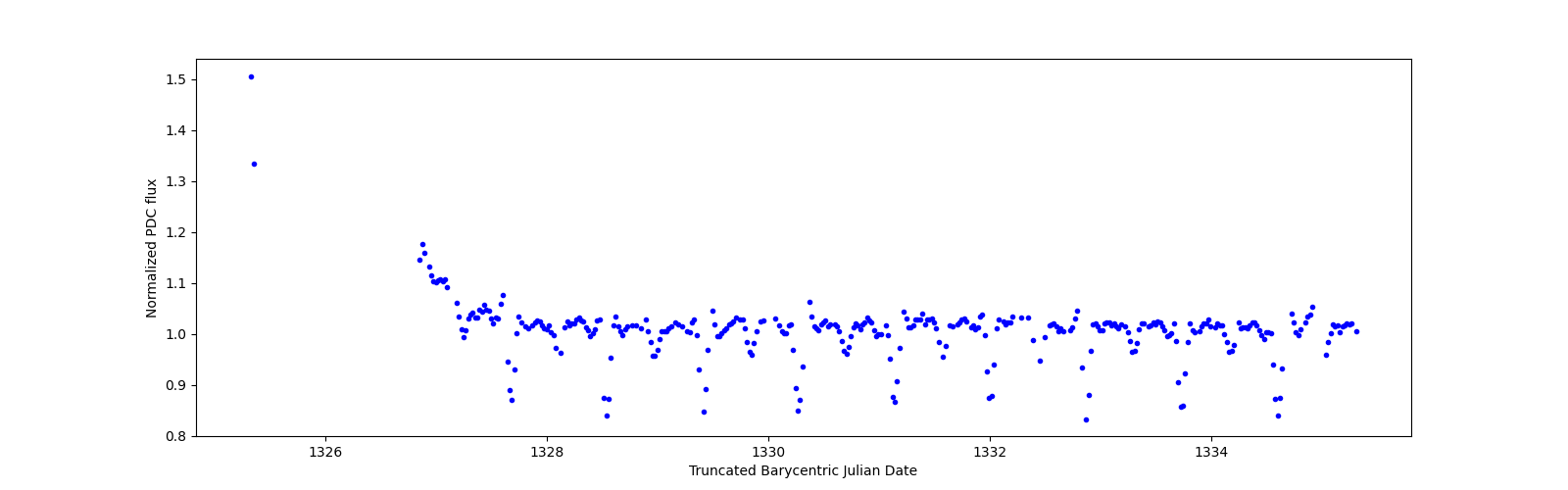 Zoomed-in timeseries plot