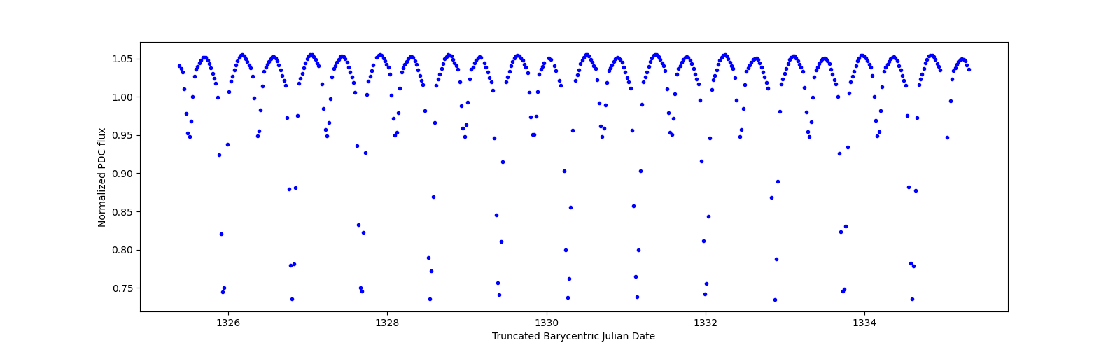 Zoomed-in timeseries plot