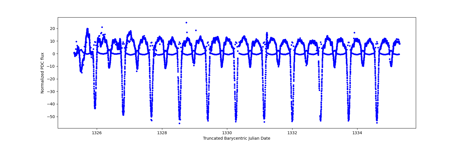 Zoomed-in timeseries plot